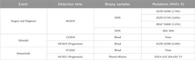 Case report: Durable response of ensartinib targeting EML4-ALK fusion in osimertinib-resistant non-small cell lung cancer